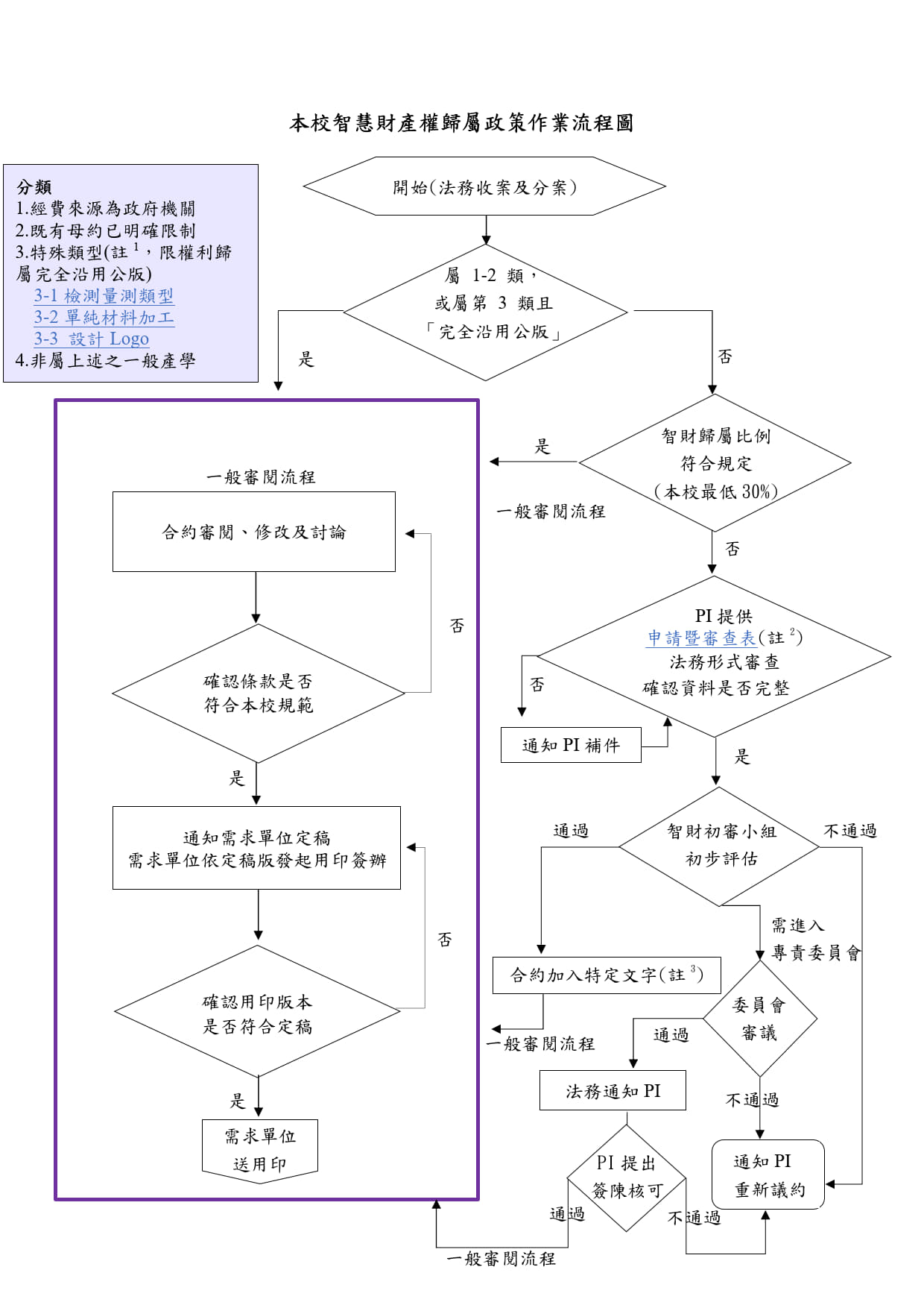 產學合作合約審閱作業流程圖